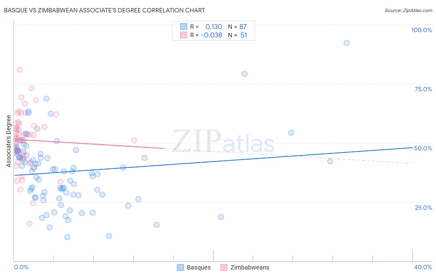 Basque vs Zimbabwean Associate's Degree