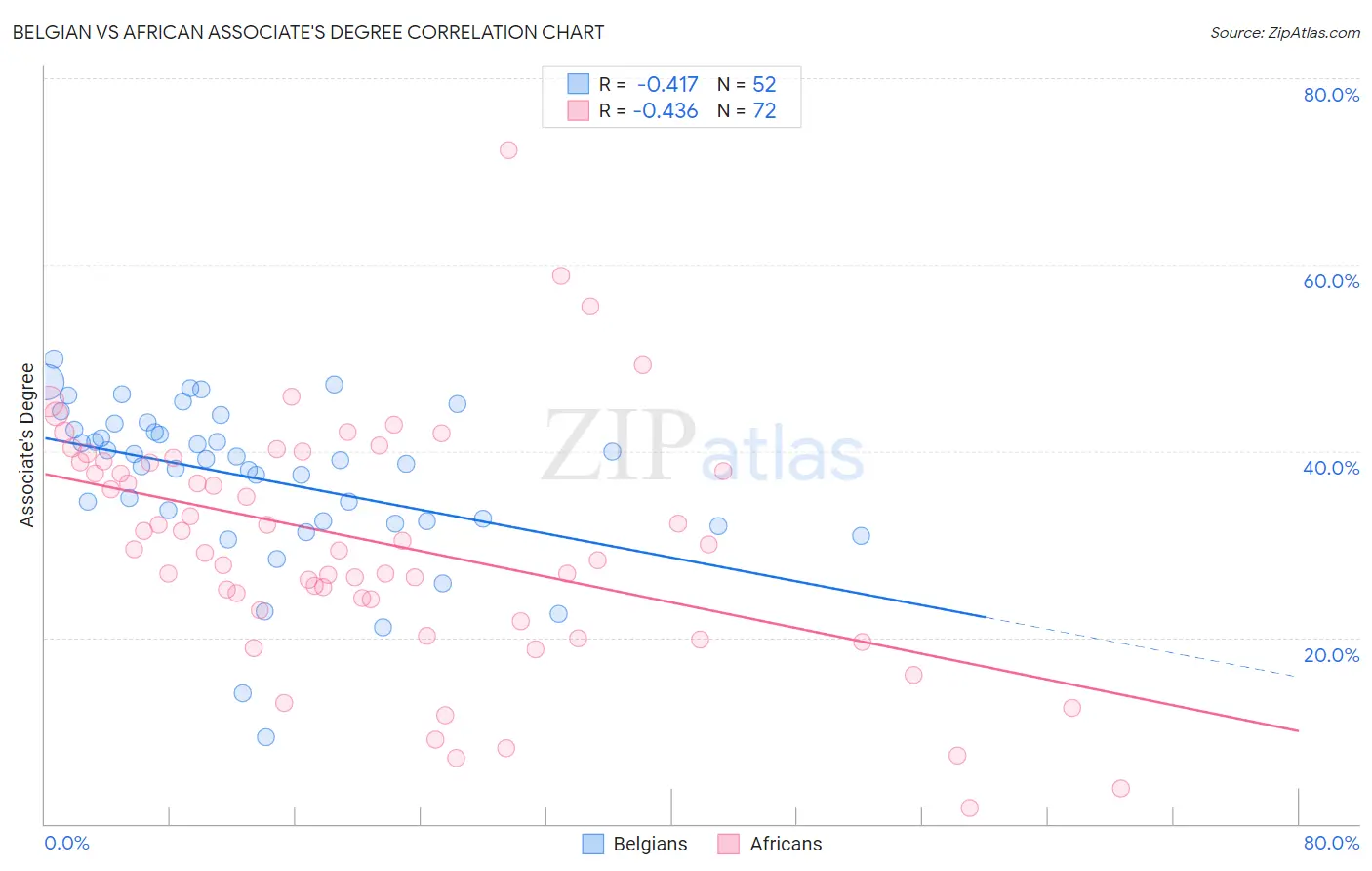 Belgian vs African Associate's Degree