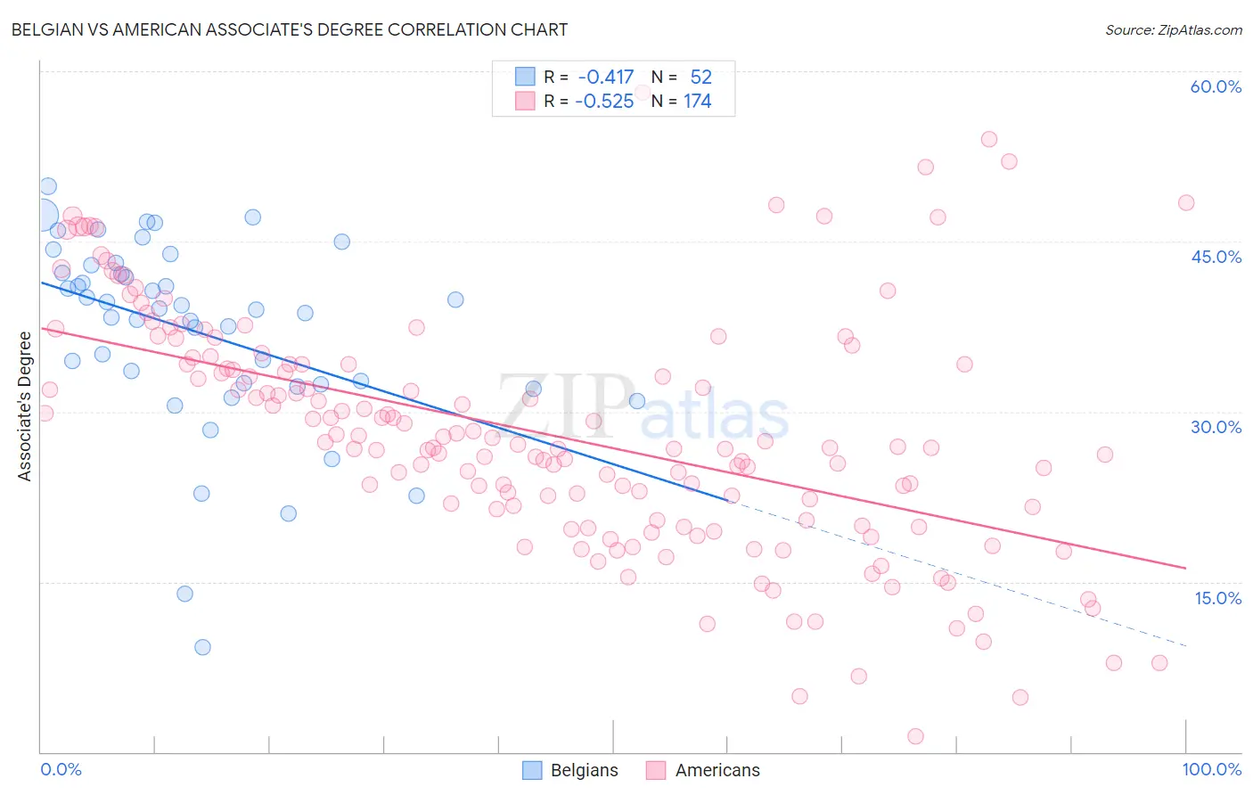 Belgian vs American Associate's Degree