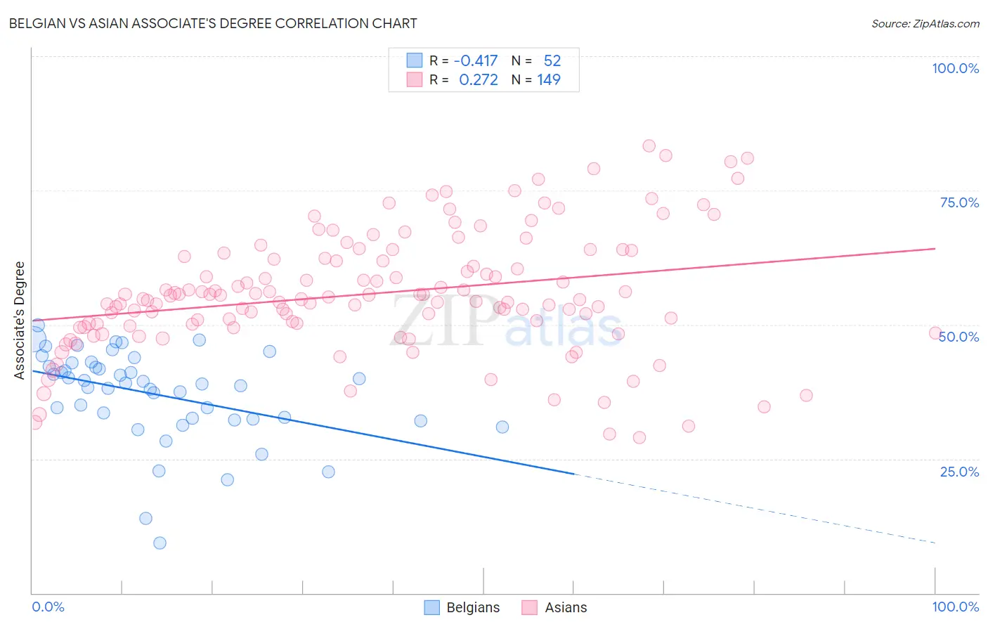 Belgian vs Asian Associate's Degree
