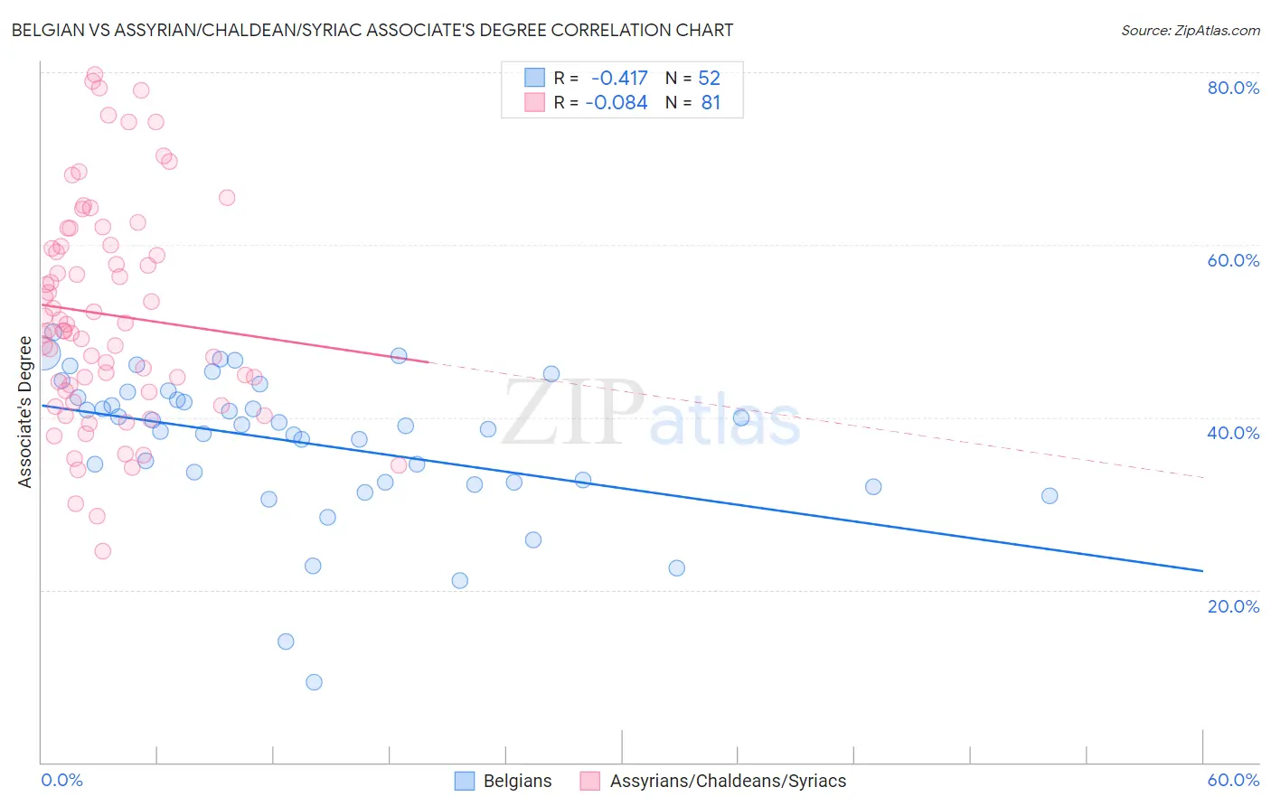 Belgian vs Assyrian/Chaldean/Syriac Associate's Degree