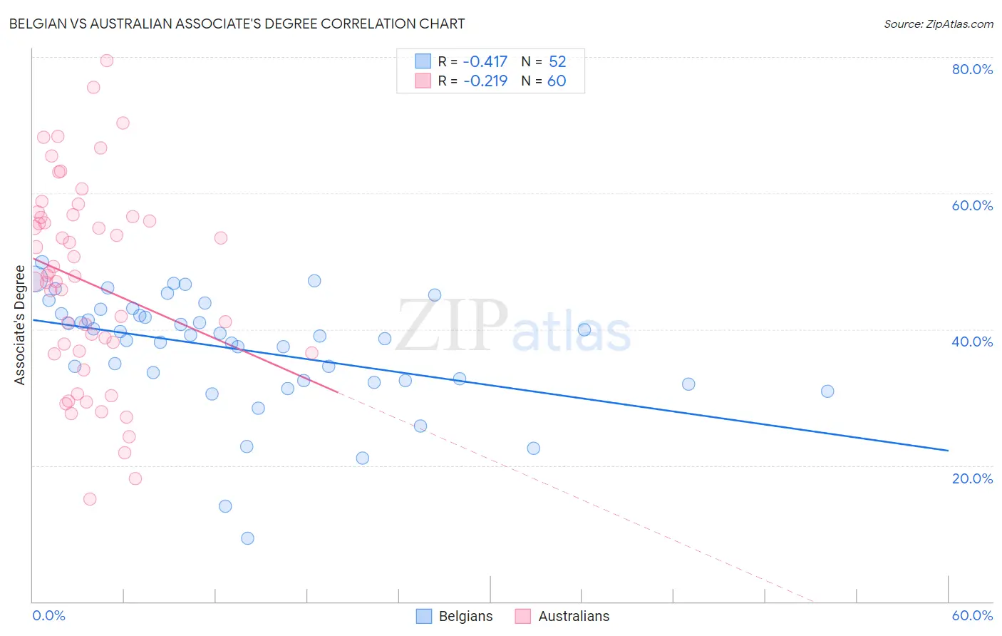 Belgian vs Australian Associate's Degree