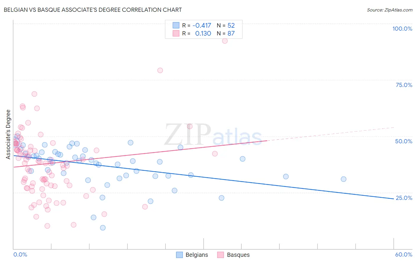 Belgian vs Basque Associate's Degree