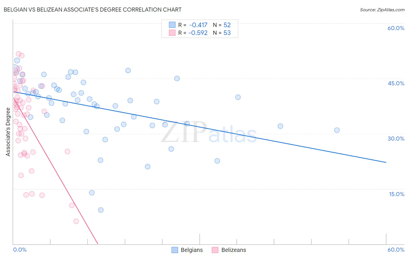Belgian vs Belizean Associate's Degree