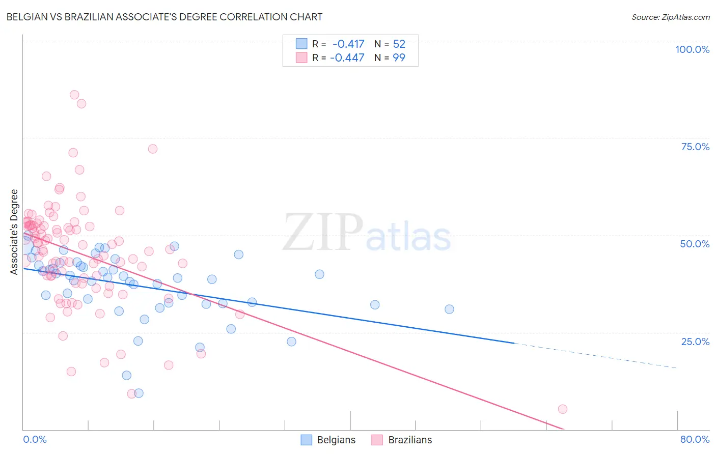 Belgian vs Brazilian Associate's Degree
