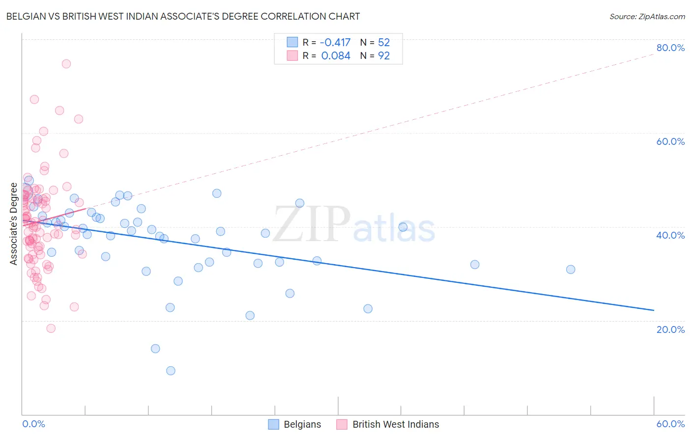 Belgian vs British West Indian Associate's Degree