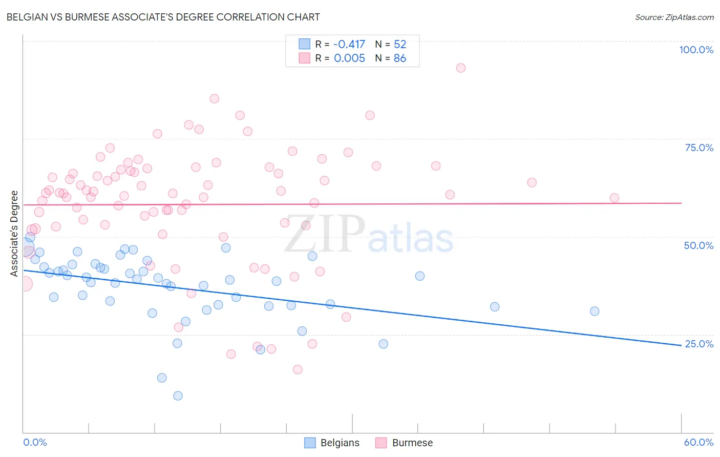 Belgian vs Burmese Associate's Degree