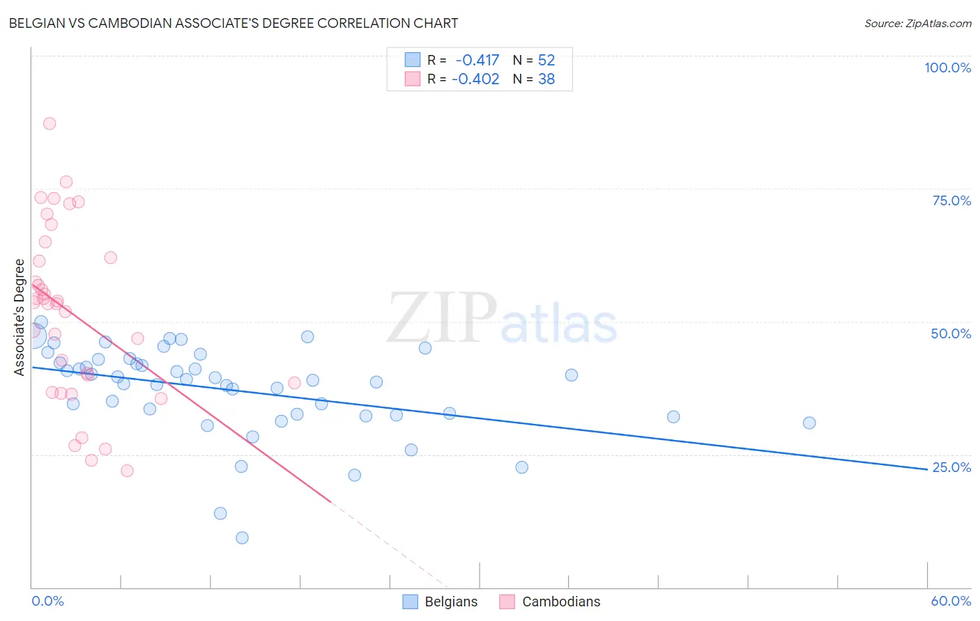 Belgian vs Cambodian Associate's Degree