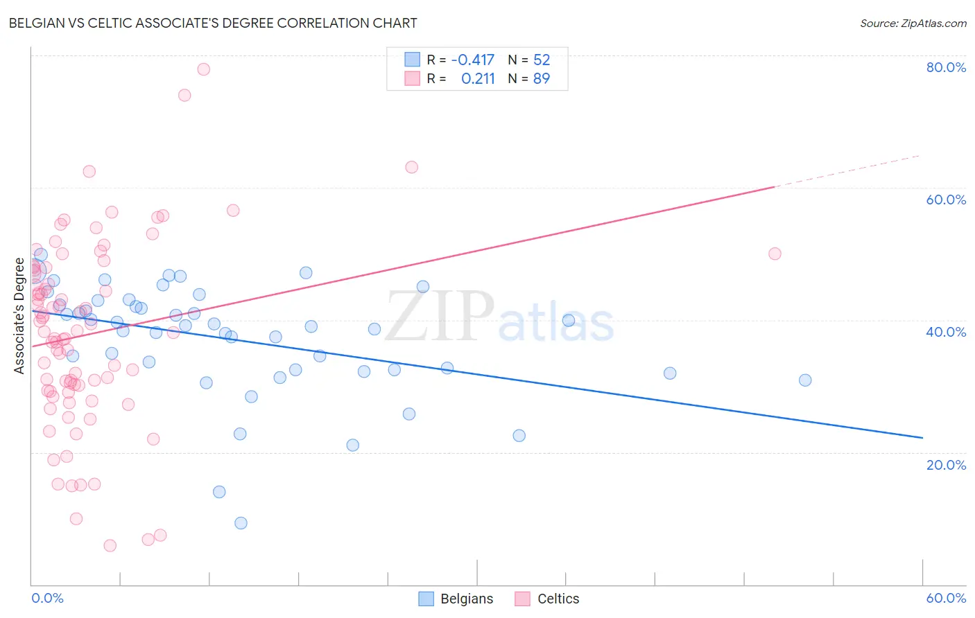 Belgian vs Celtic Associate's Degree