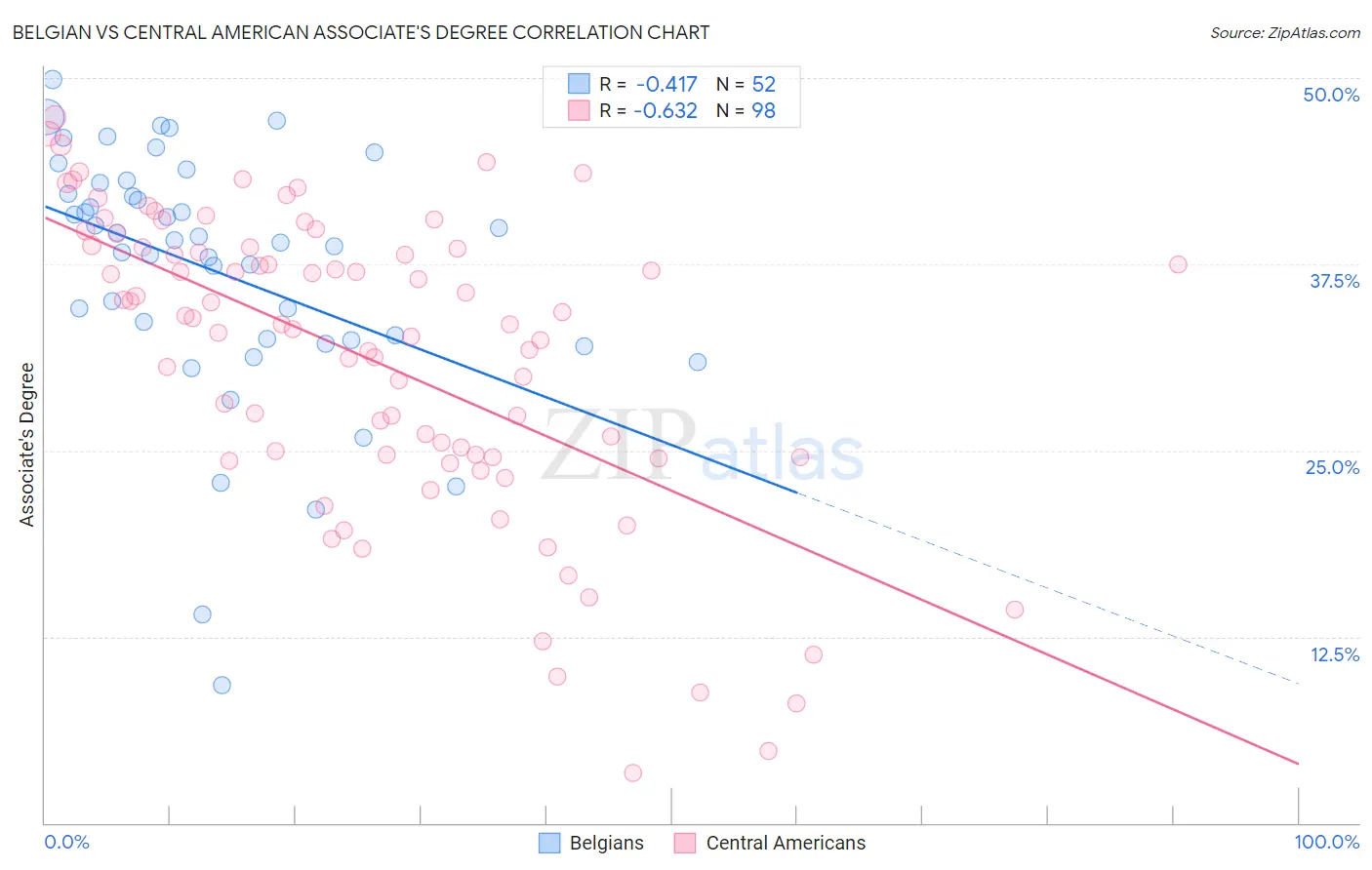 Belgian vs Central American Associate's Degree