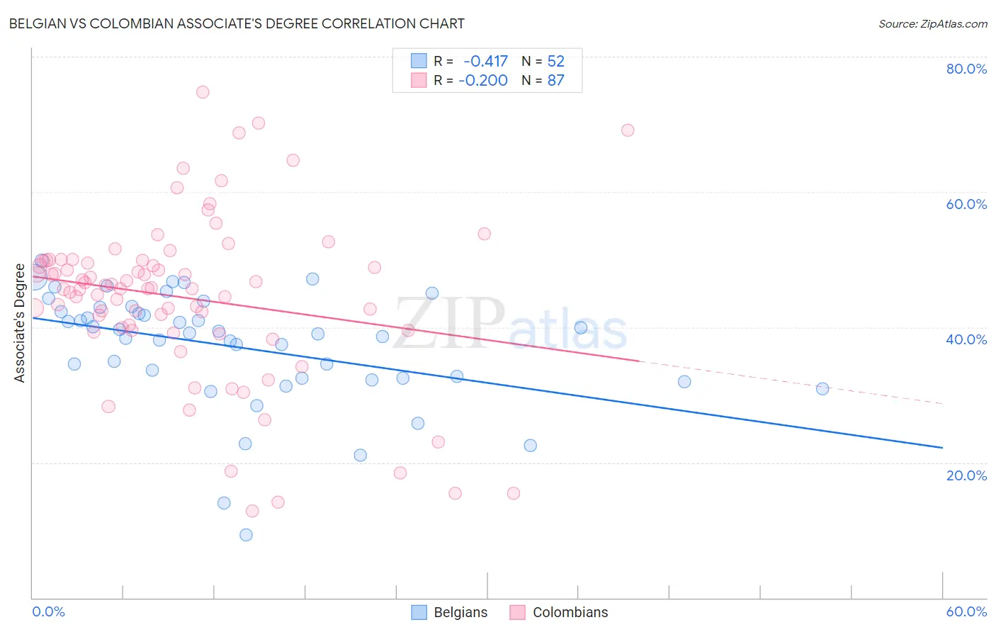 Belgian vs Colombian Associate's Degree
