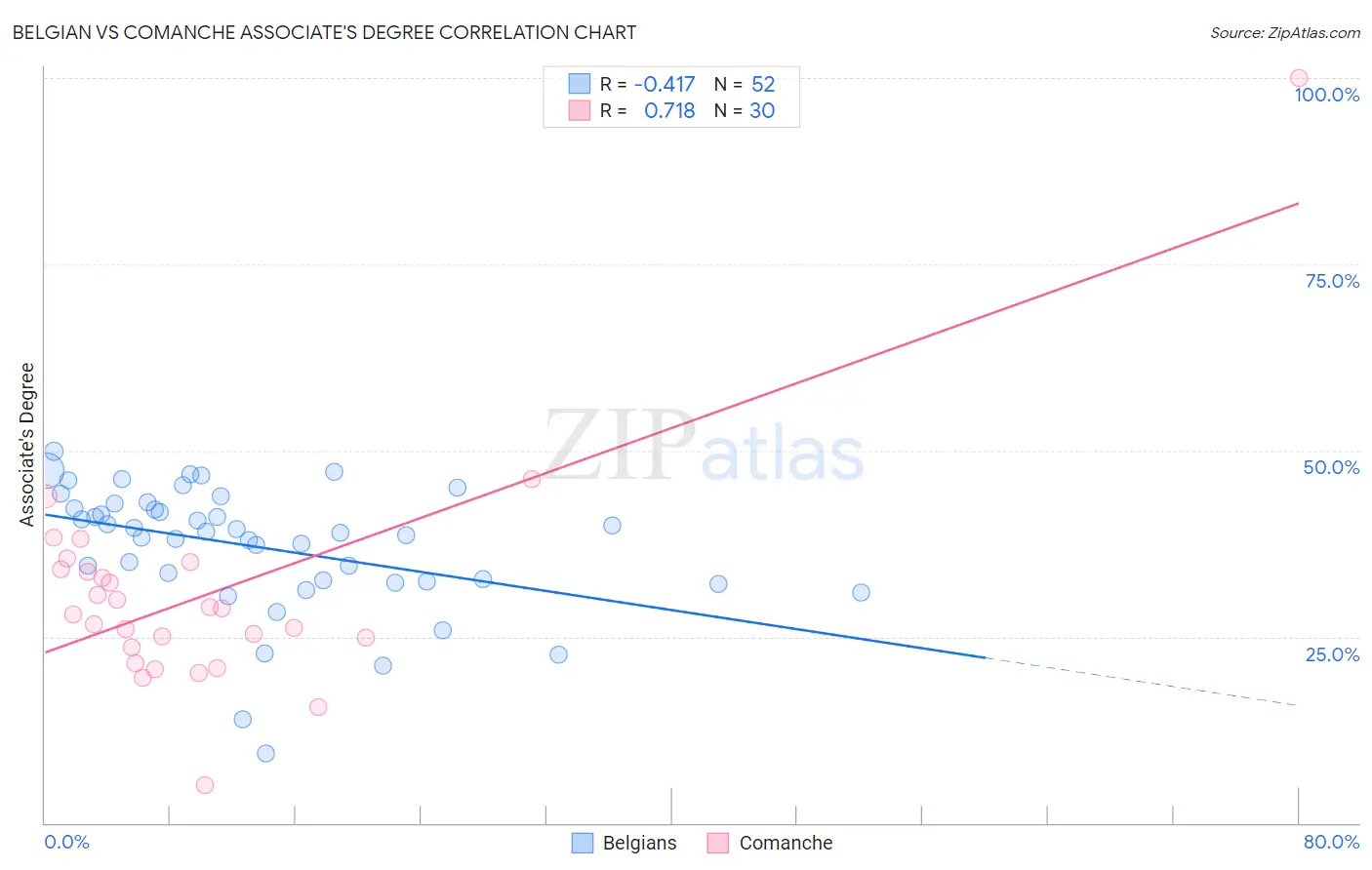 Belgian vs Comanche Associate's Degree