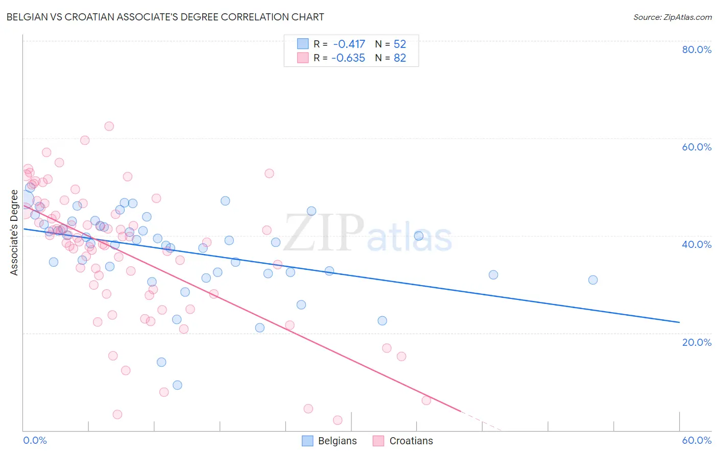 Belgian vs Croatian Associate's Degree