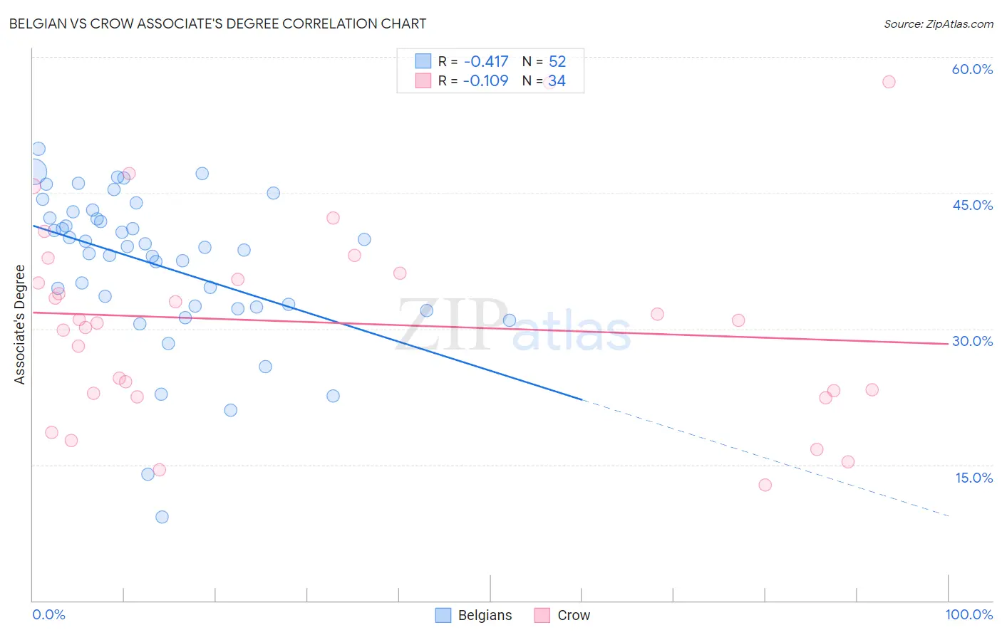 Belgian vs Crow Associate's Degree