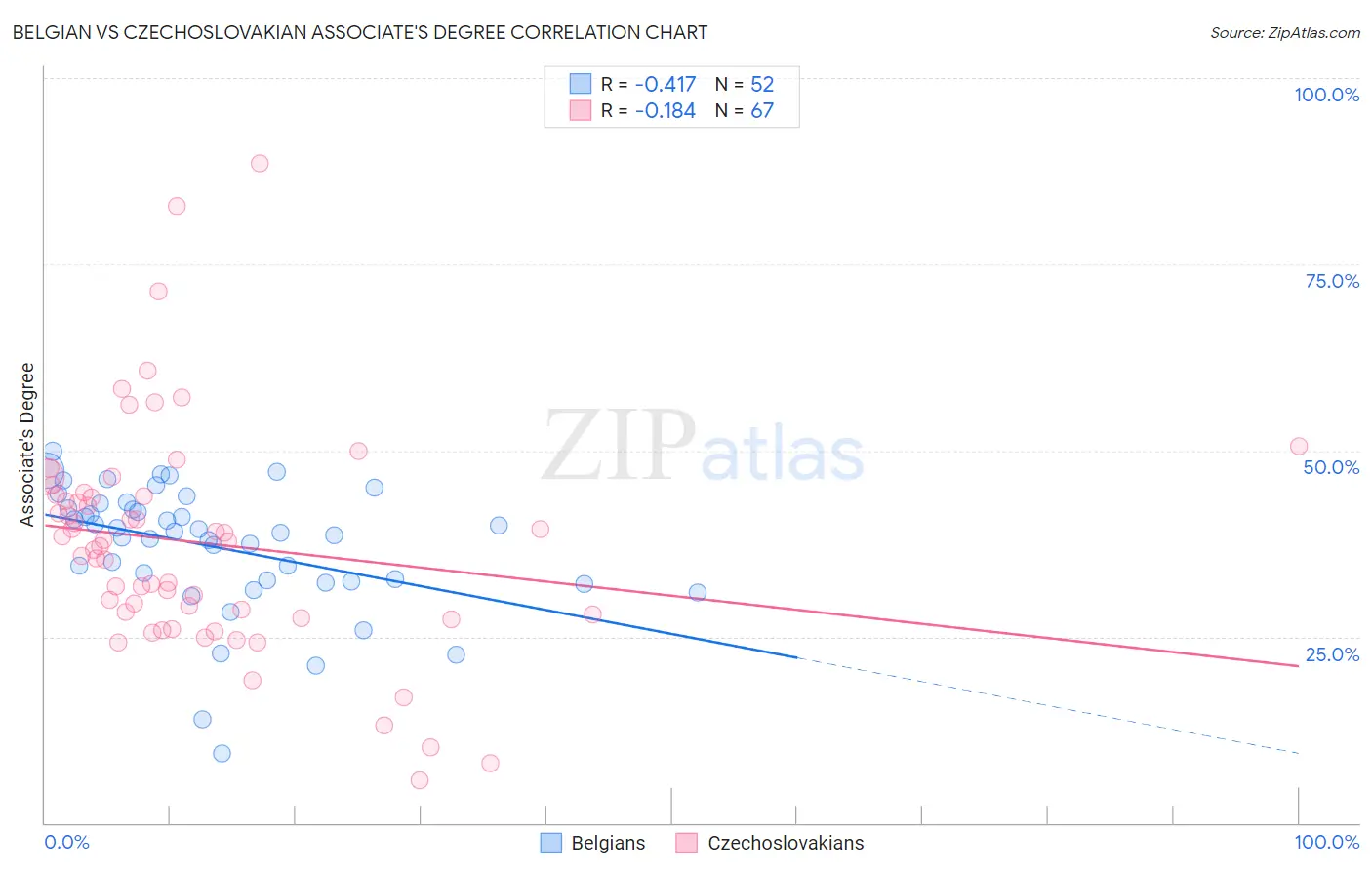 Belgian vs Czechoslovakian Associate's Degree