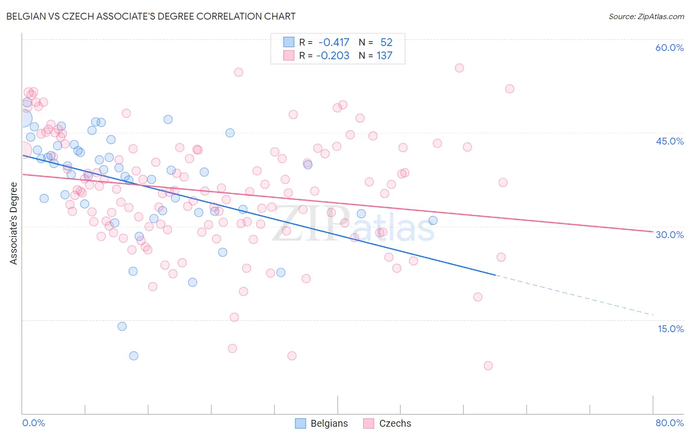 Belgian vs Czech Associate's Degree