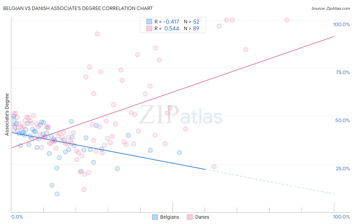 Belgian vs Danish Associate's Degree