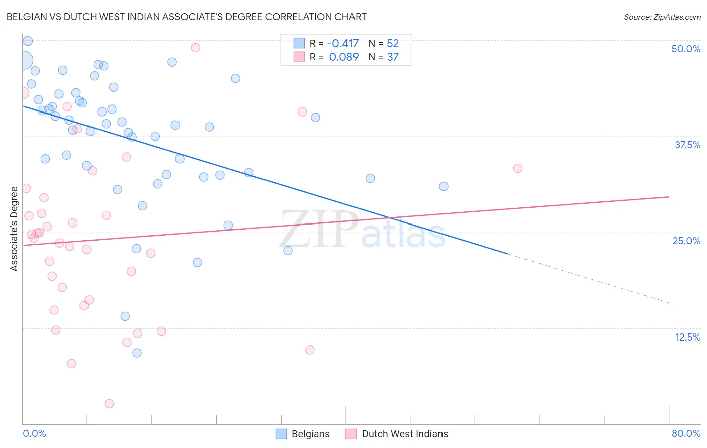 Belgian vs Dutch West Indian Associate's Degree