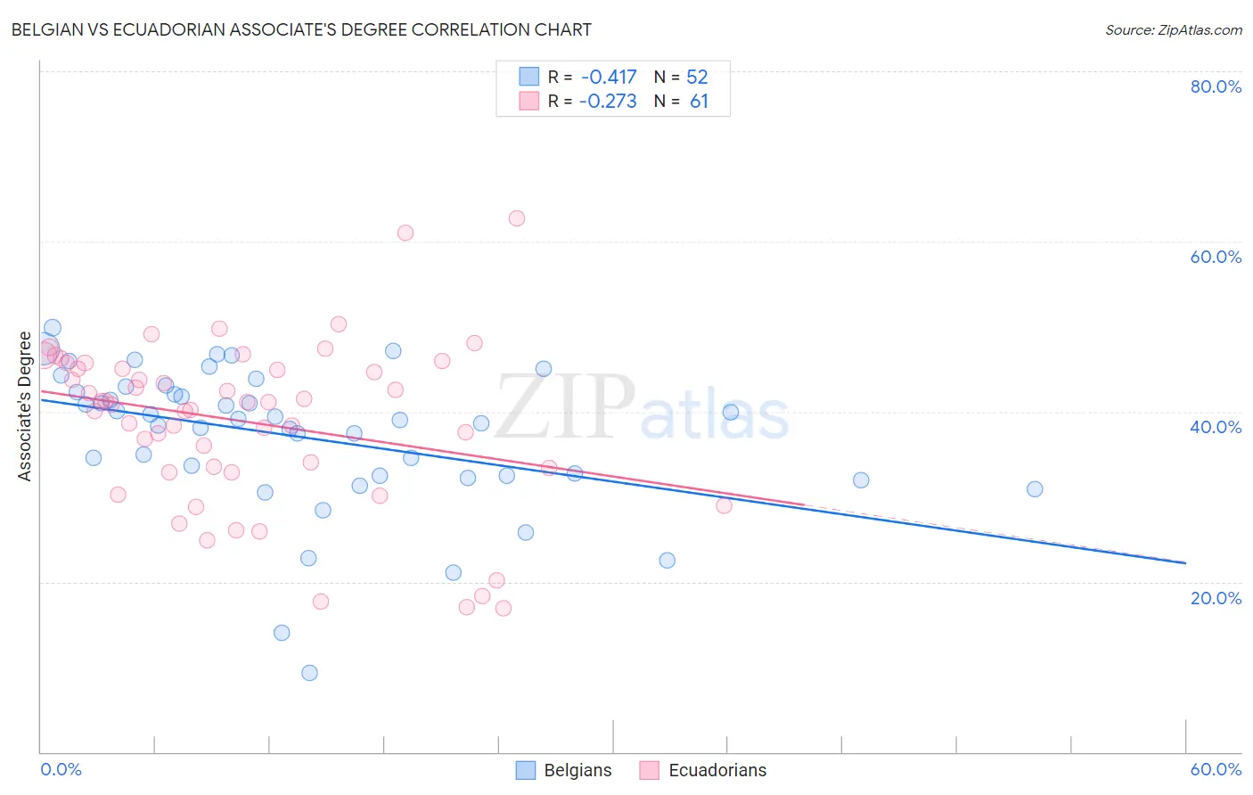 Belgian vs Ecuadorian Associate's Degree