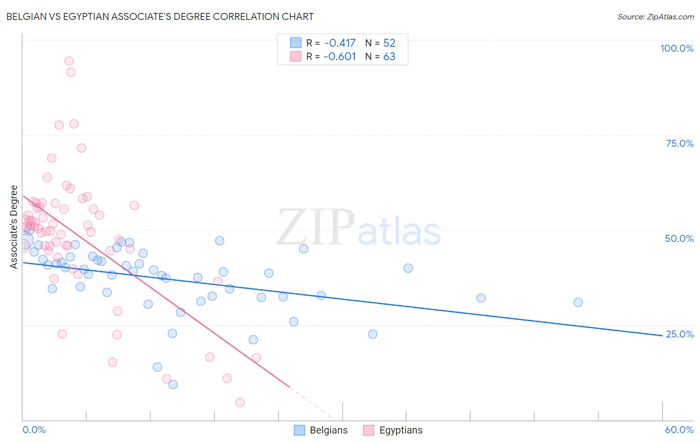 Belgian vs Egyptian Associate's Degree