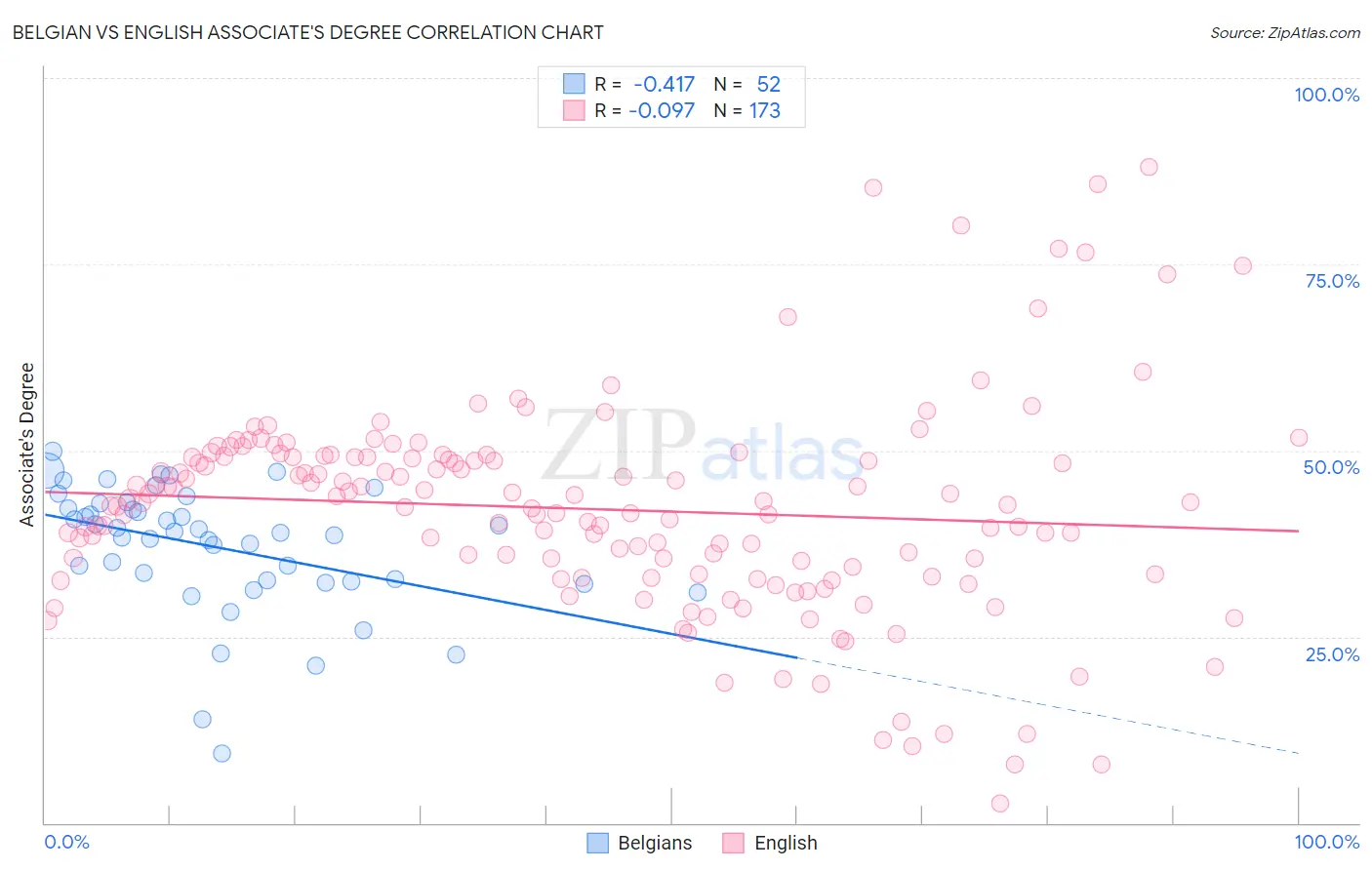 Belgian vs English Associate's Degree