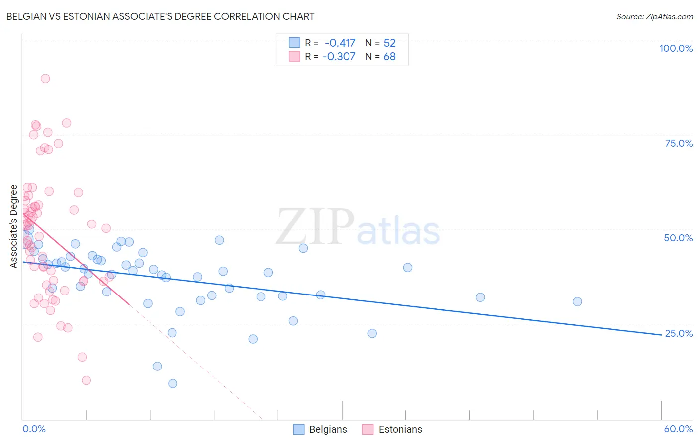 Belgian vs Estonian Associate's Degree