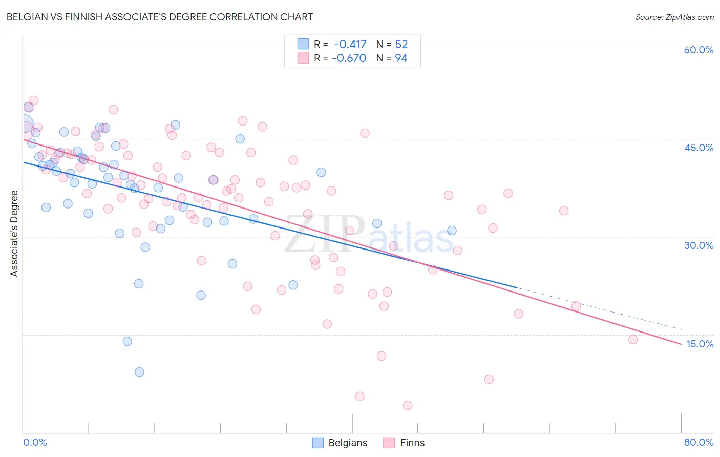 Belgian vs Finnish Associate's Degree