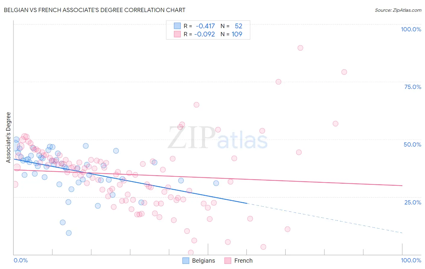 Belgian vs French Associate's Degree