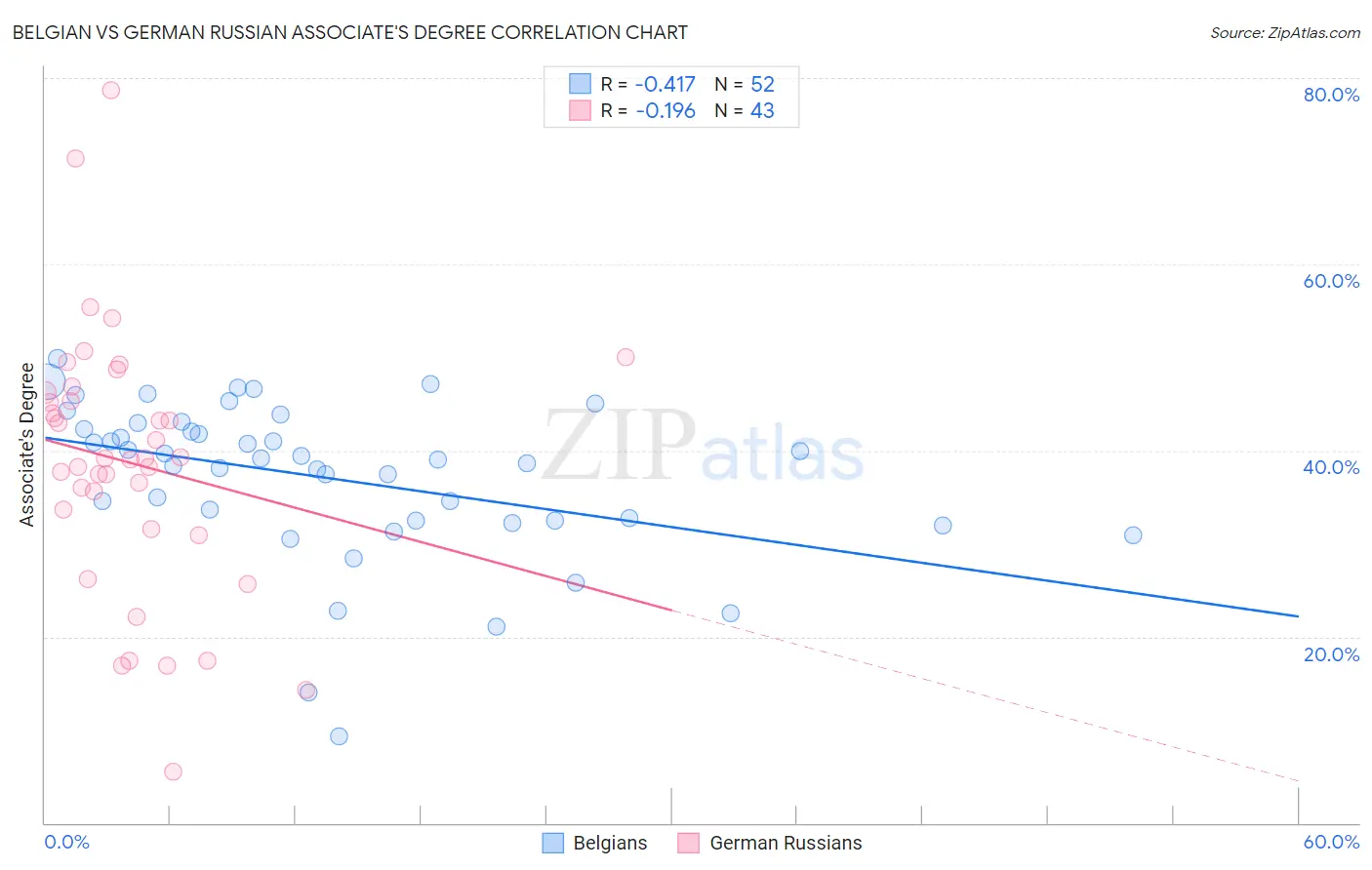 Belgian vs German Russian Associate's Degree
