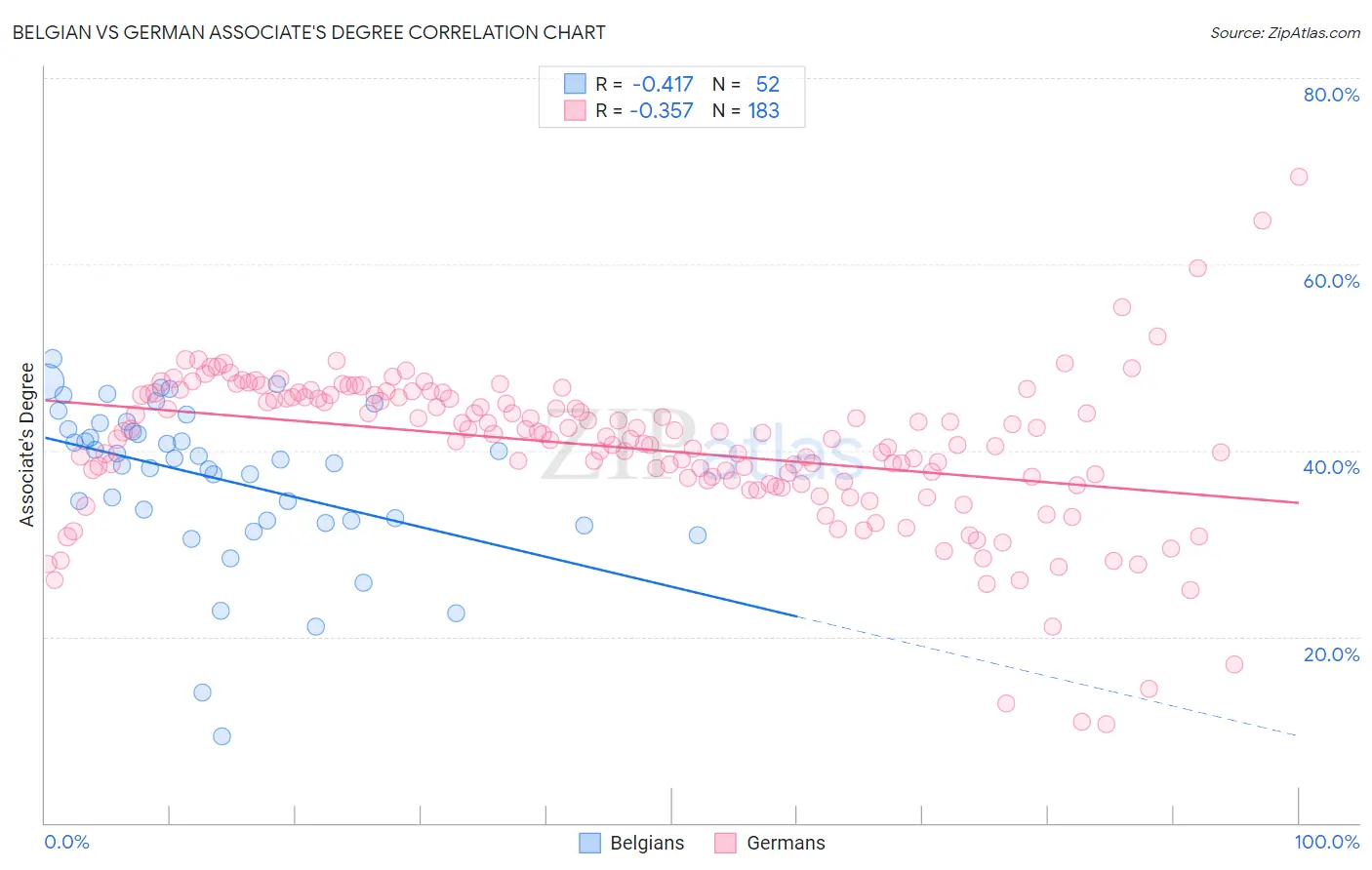 Belgian vs German Associate's Degree