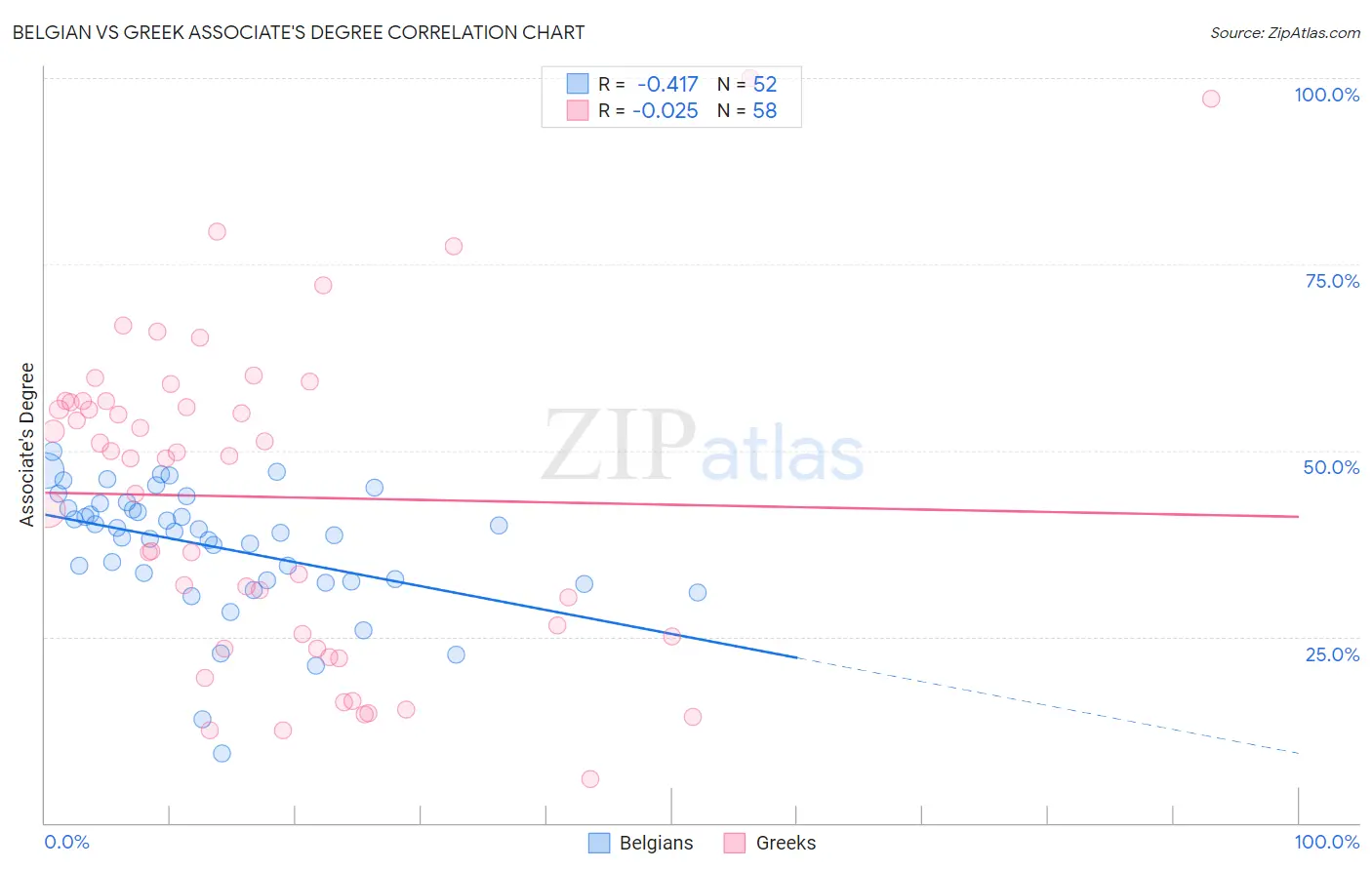 Belgian vs Greek Associate's Degree