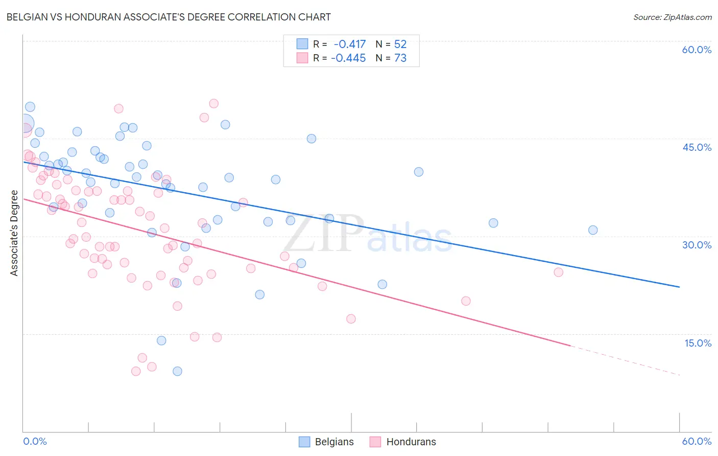 Belgian vs Honduran Associate's Degree