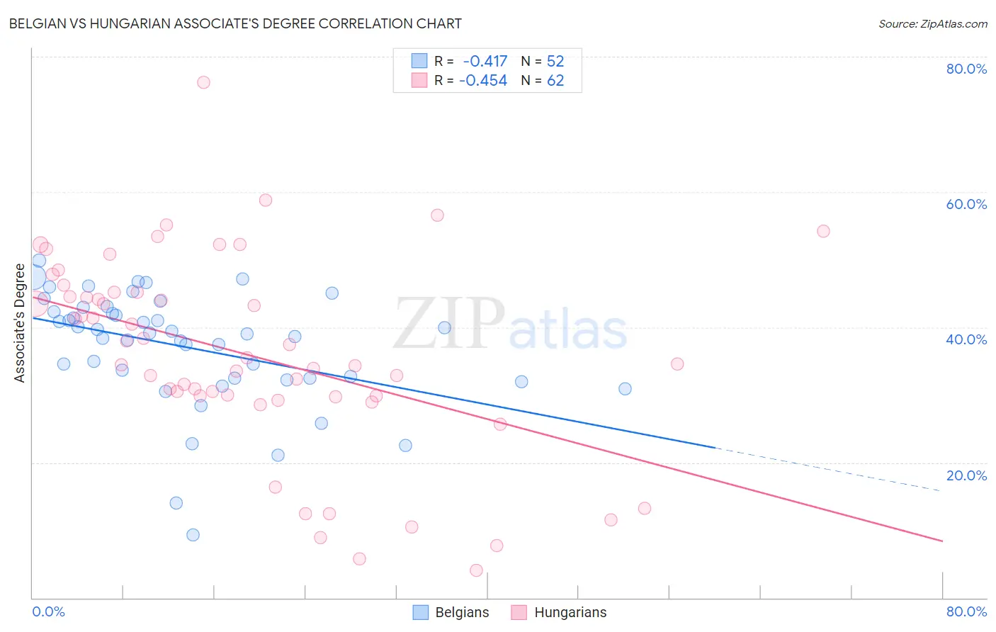 Belgian vs Hungarian Associate's Degree