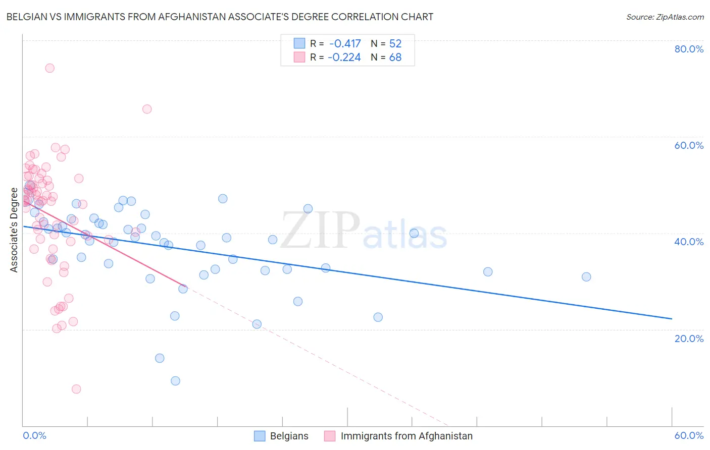 Belgian vs Immigrants from Afghanistan Associate's Degree