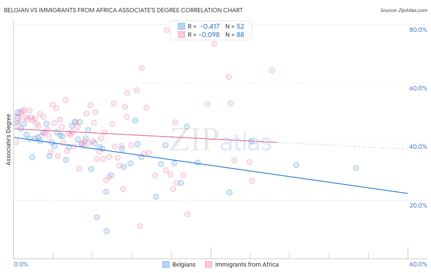 Belgian vs Immigrants from Africa Associate's Degree