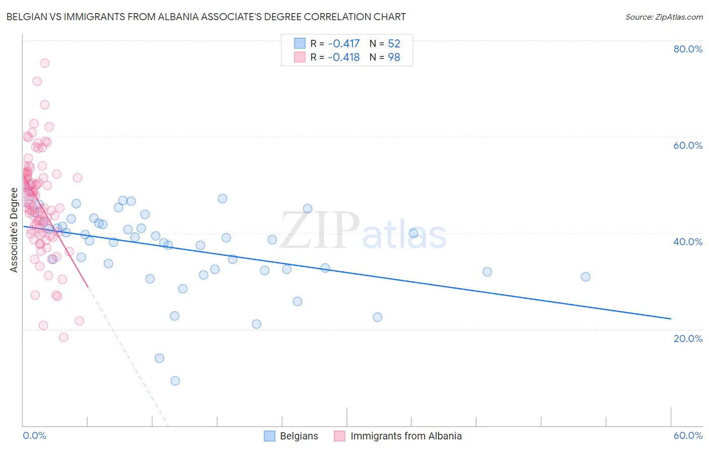 Belgian vs Immigrants from Albania Associate's Degree