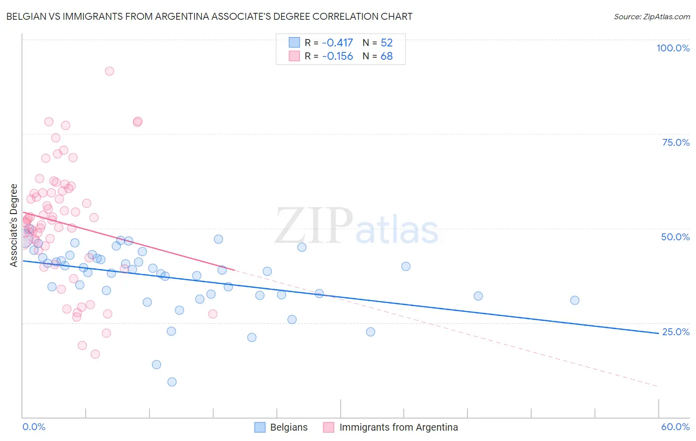 Belgian vs Immigrants from Argentina Associate's Degree