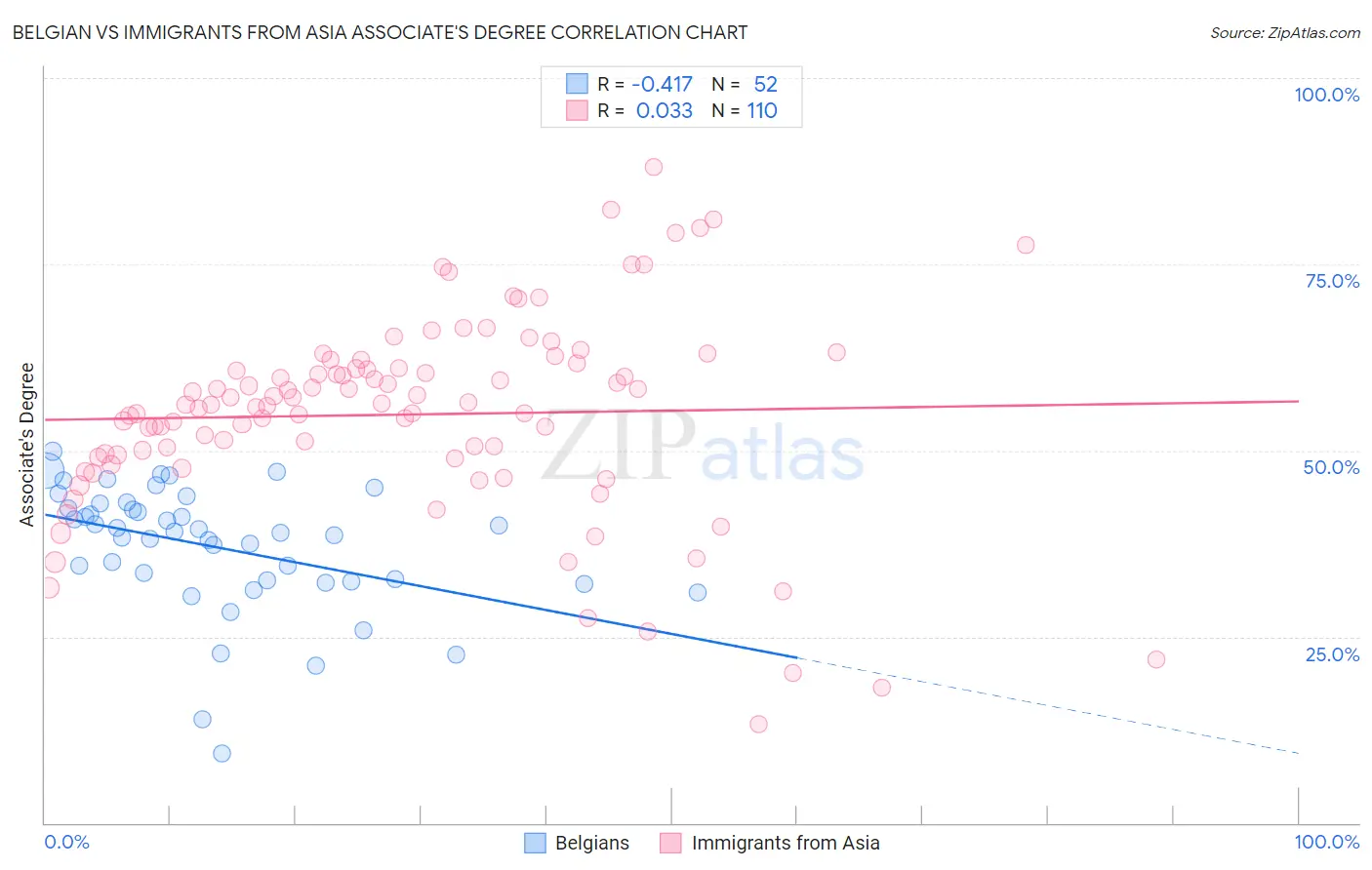 Belgian vs Immigrants from Asia Associate's Degree