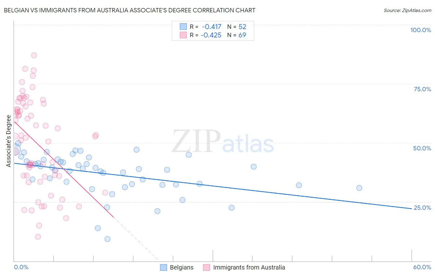 Belgian vs Immigrants from Australia Associate's Degree