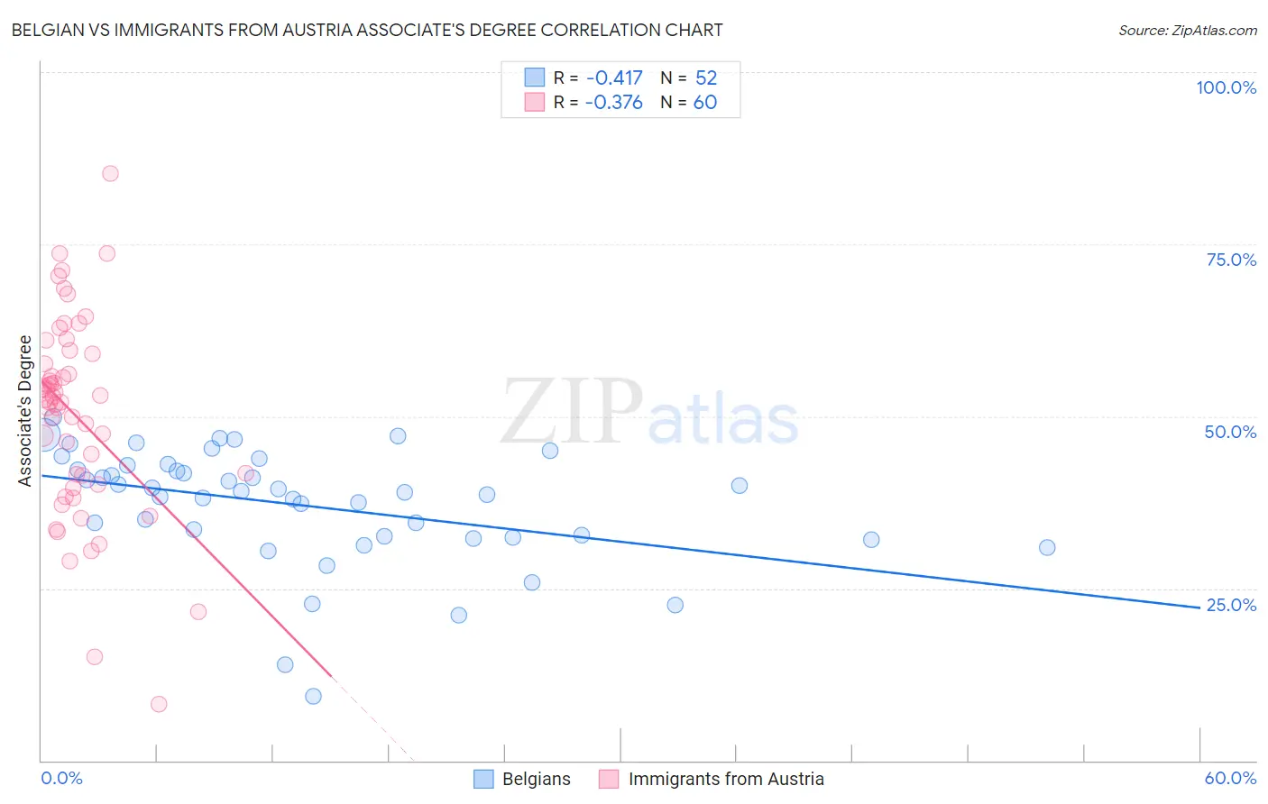 Belgian vs Immigrants from Austria Associate's Degree