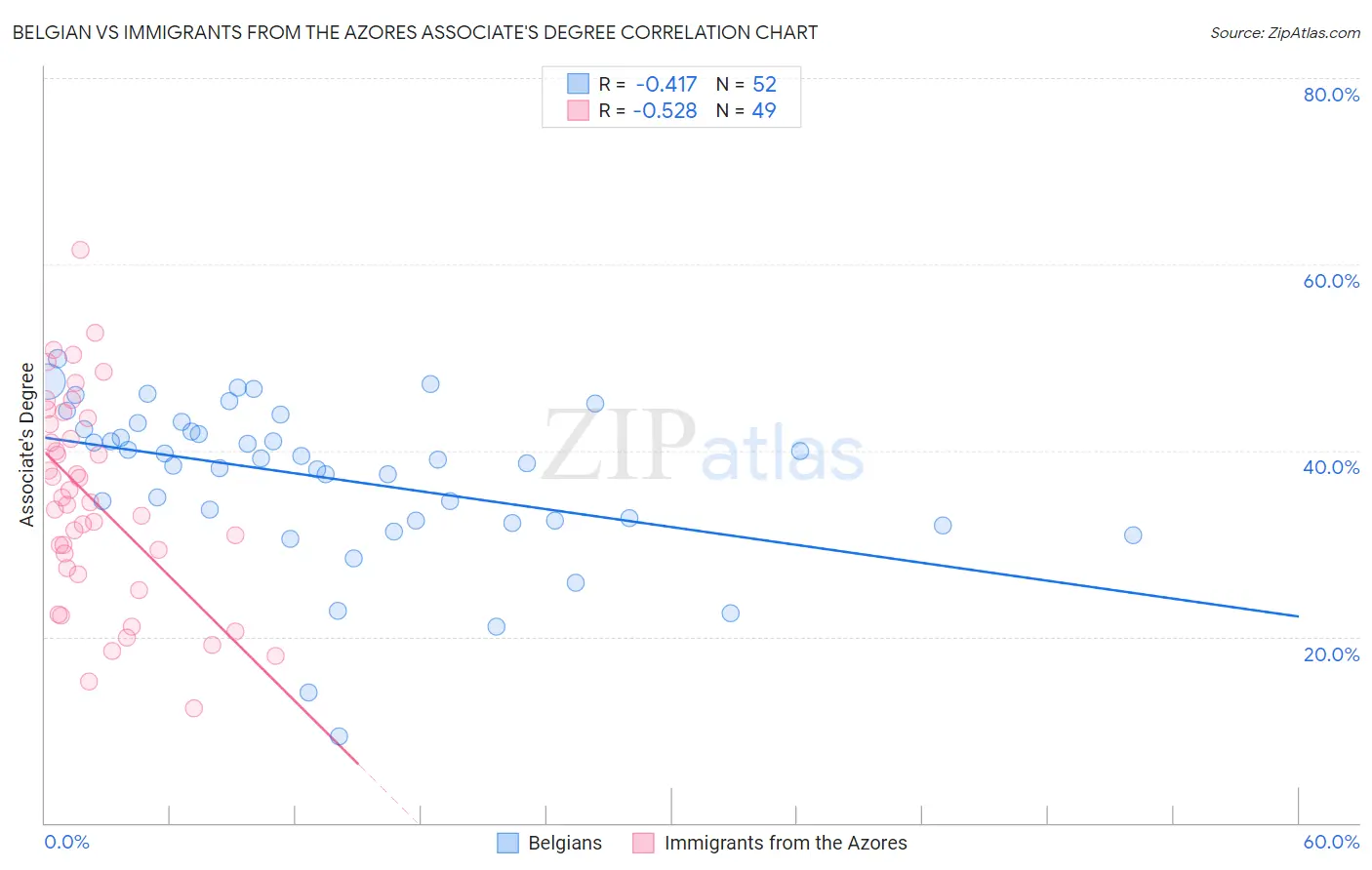 Belgian vs Immigrants from the Azores Associate's Degree