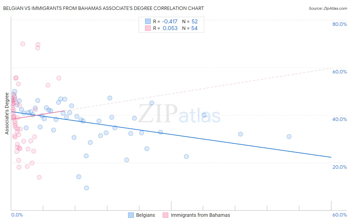 Belgian vs Immigrants from Bahamas Associate's Degree