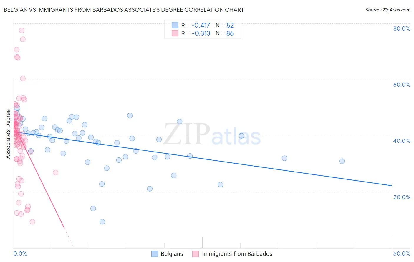 Belgian vs Immigrants from Barbados Associate's Degree