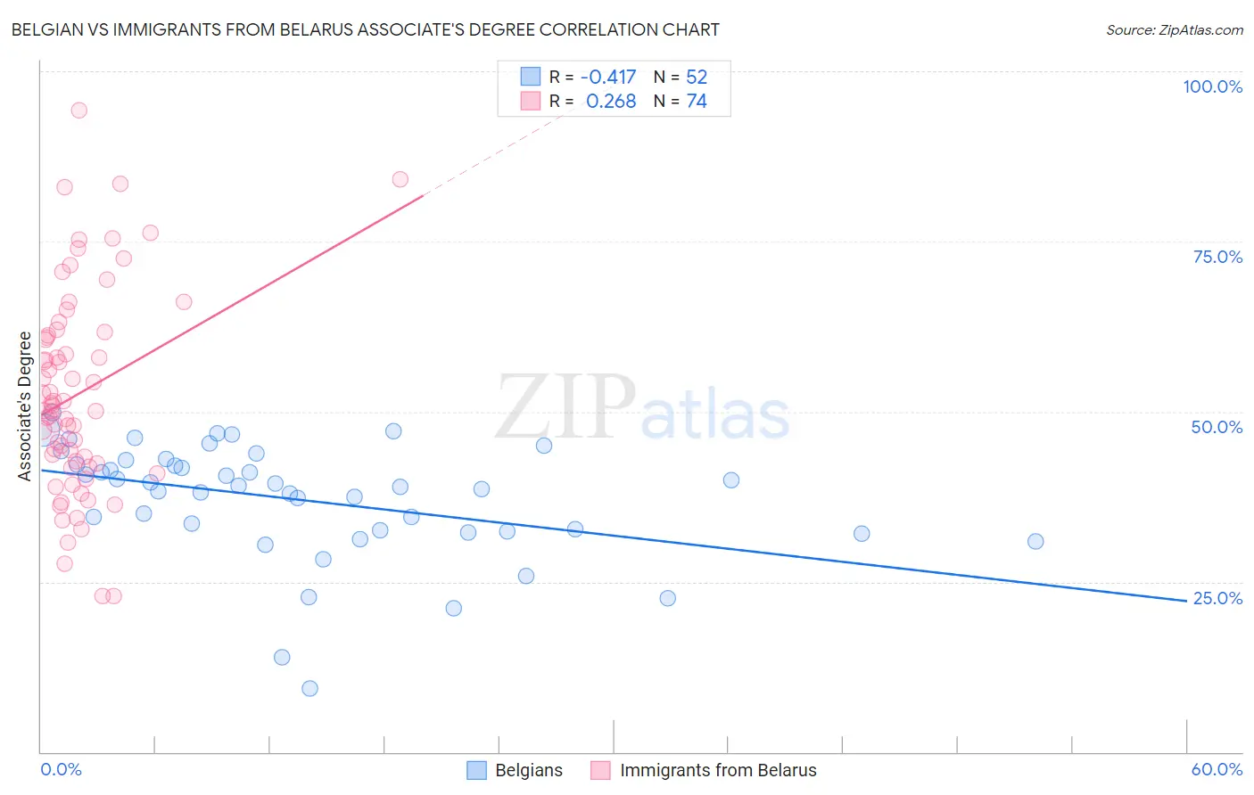 Belgian vs Immigrants from Belarus Associate's Degree