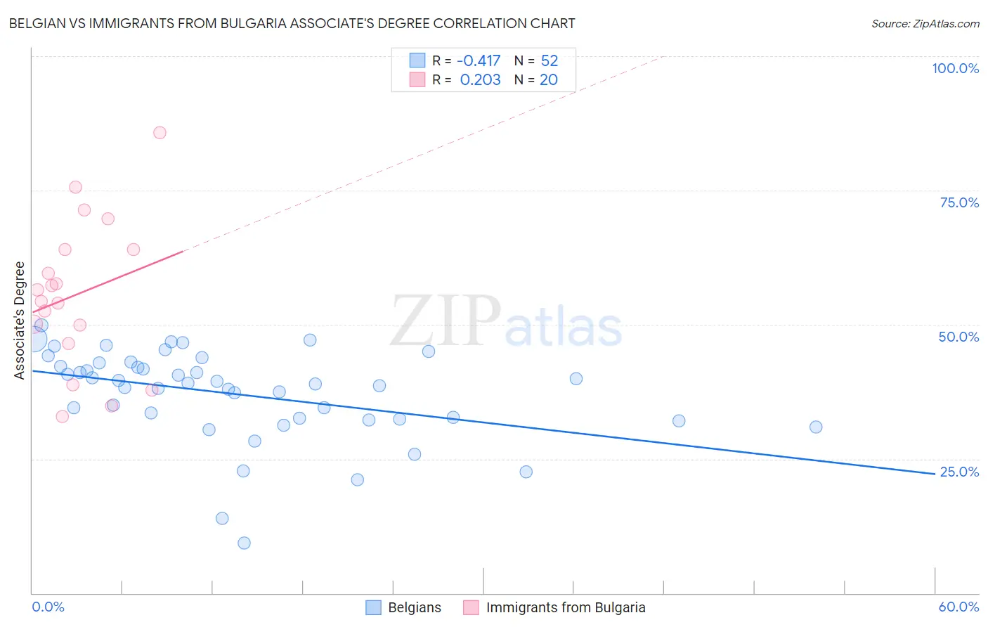 Belgian vs Immigrants from Bulgaria Associate's Degree