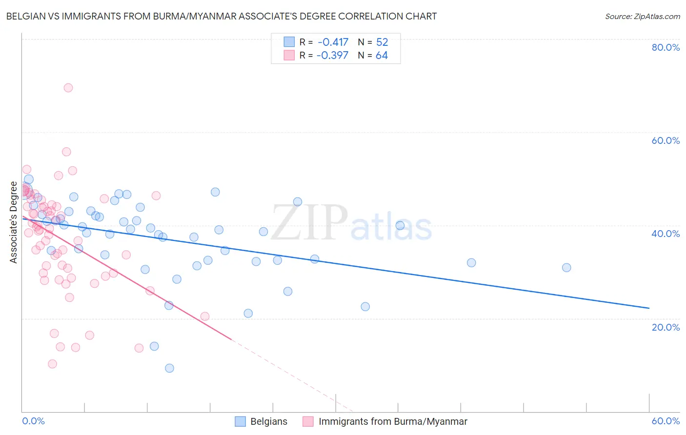 Belgian vs Immigrants from Burma/Myanmar Associate's Degree