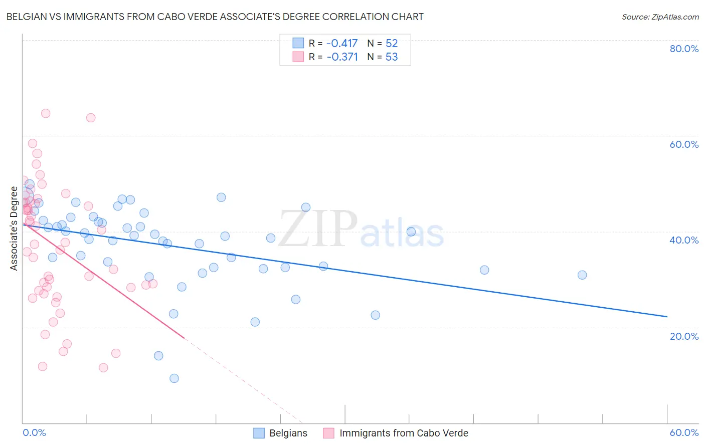 Belgian vs Immigrants from Cabo Verde Associate's Degree