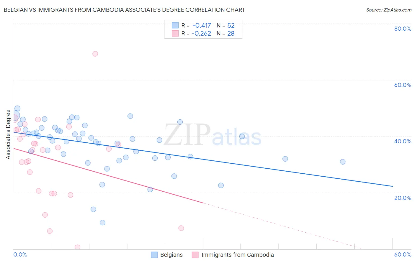 Belgian vs Immigrants from Cambodia Associate's Degree