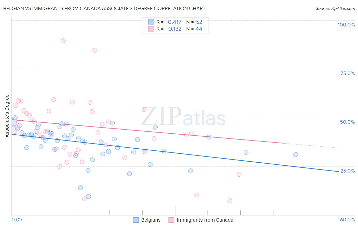 Belgian vs Immigrants from Canada Associate's Degree