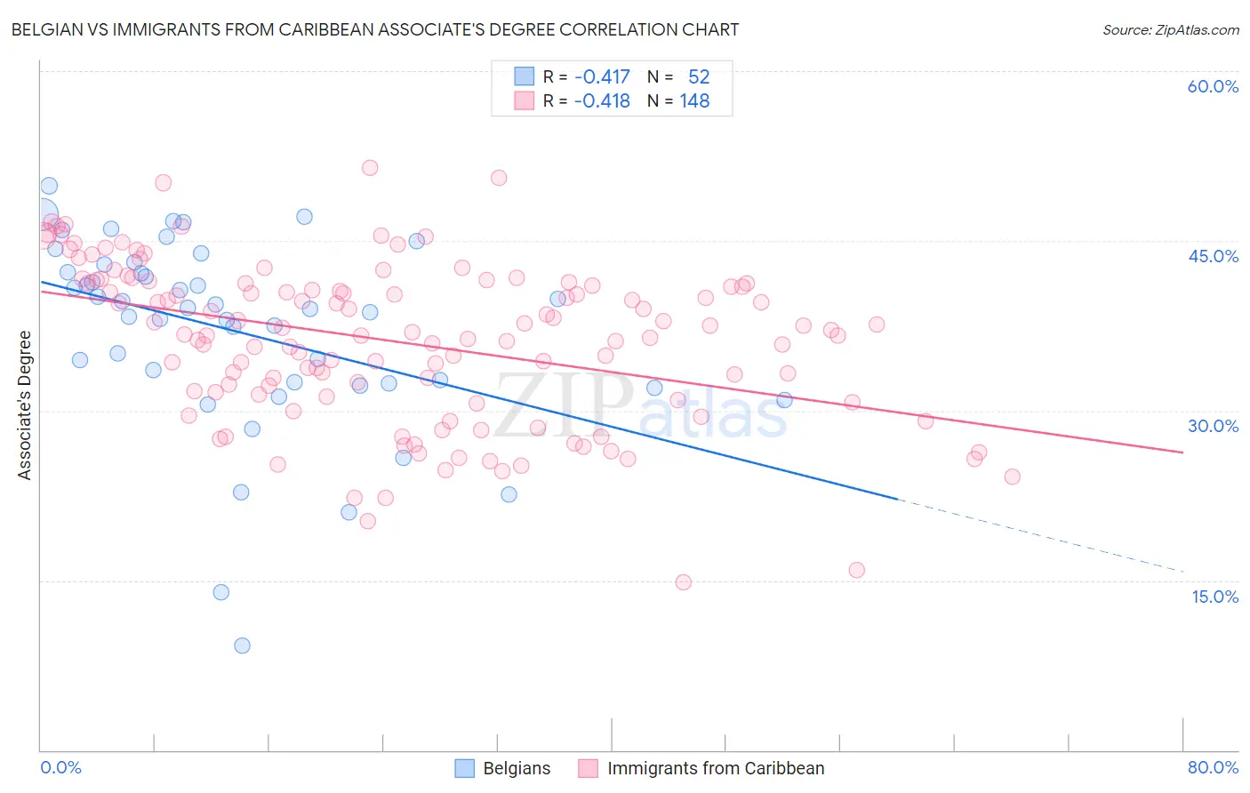 Belgian vs Immigrants from Caribbean Associate's Degree